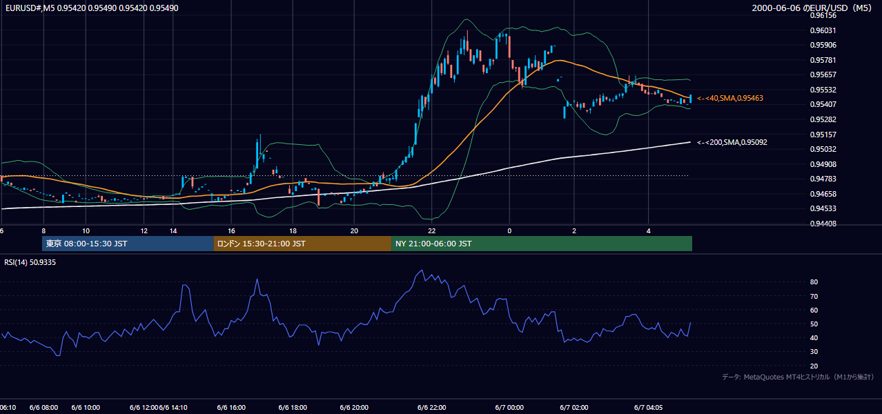 2000年6月6日(火) EUR/USD 5分足チャート