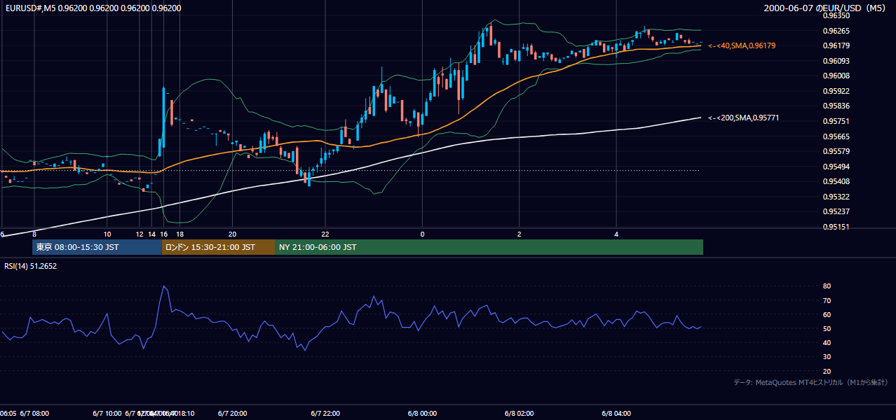 2000年6月7日(水) EUR/USD 5分足チャート