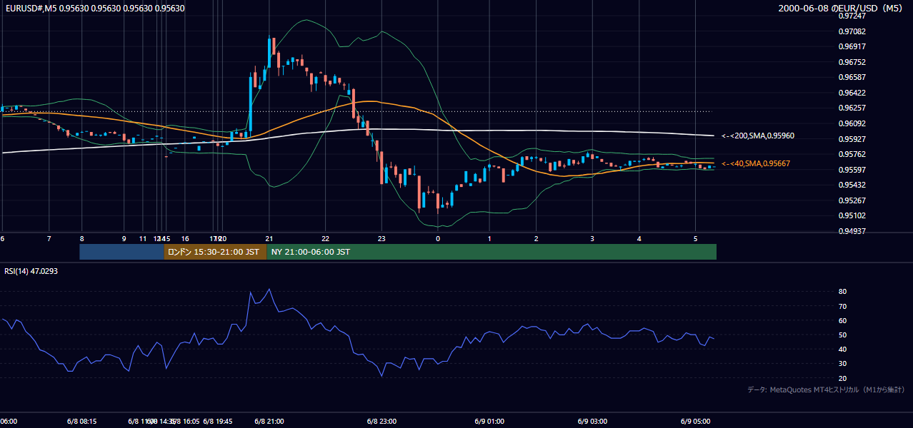 2000年6月8日(木) EUR/USD 5分足チャート