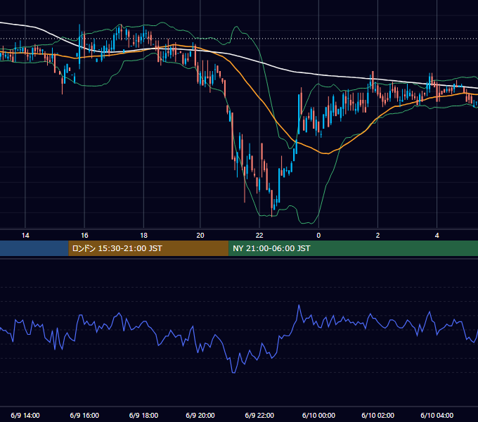 2000年6月9日（金） EUR/USD 5分足チャート