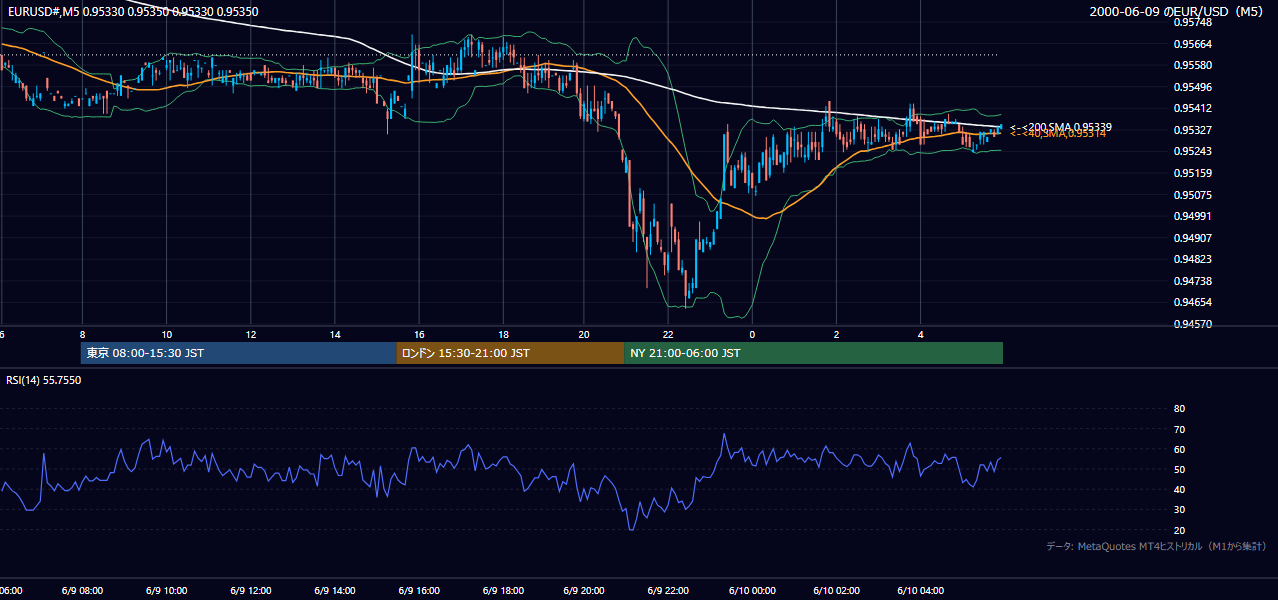 2000年6月9日(金) EUR/USD 5分足チャート