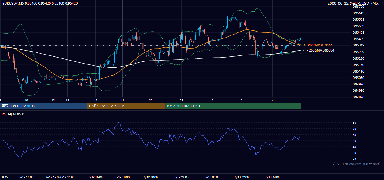2000年6月12日(月) EUR/USD 5分足チャート
