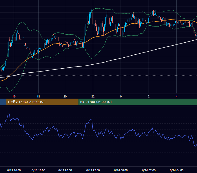 2000年6月13日（火） EUR/USD 5分足チャート