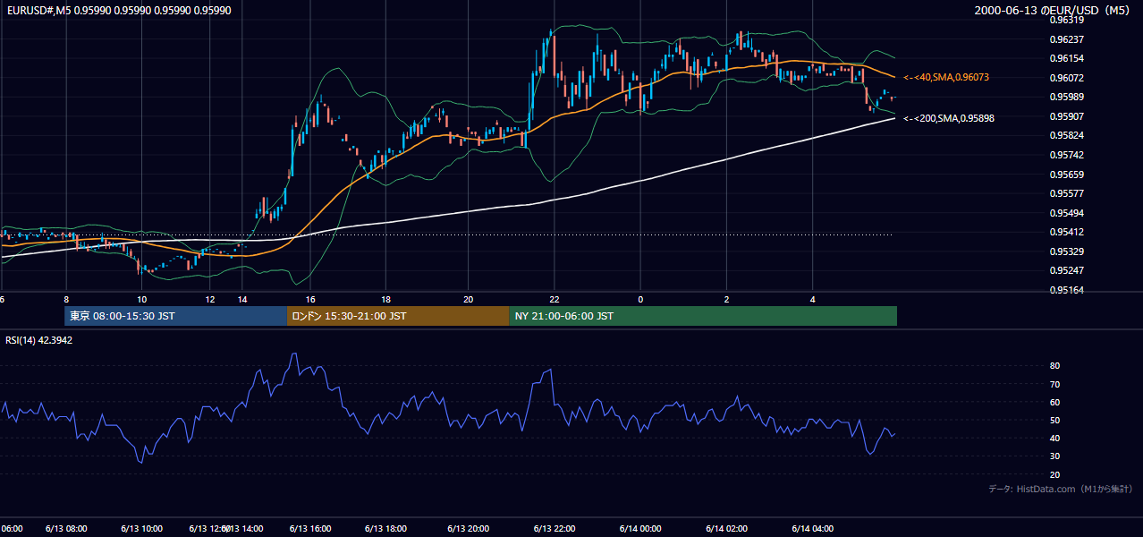 2000年6月13日（火） EUR/USD 5分足チャート