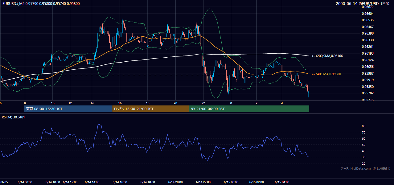 2000年6月14日(水) EUR/USD 5分足チャート