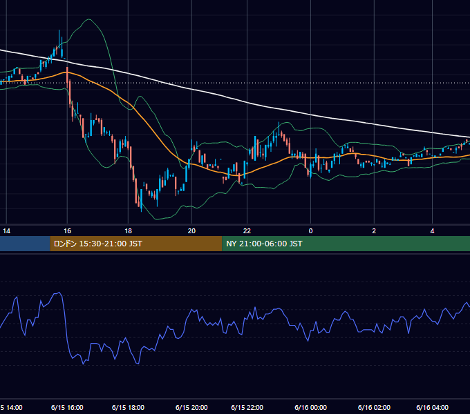 2000年6月15日（木） EUR/USD 5分足チャート