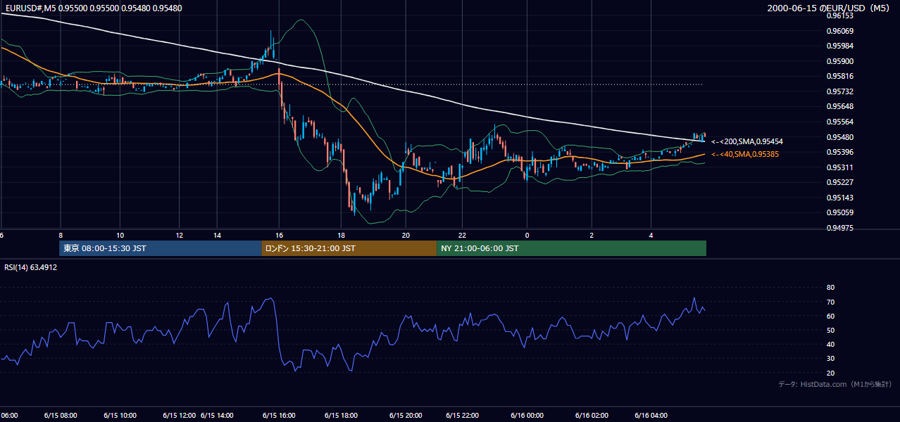 2000年6月15日(木) EUR/USD 5分足チャート