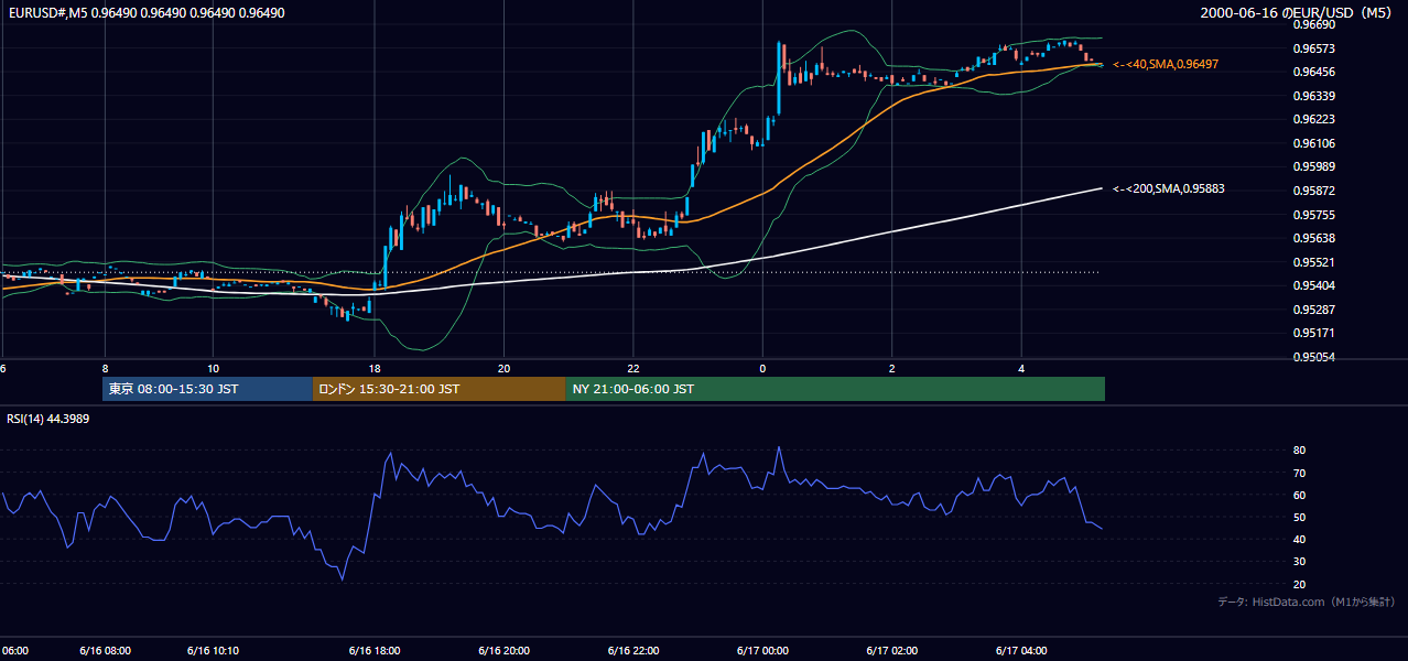 2000-06-16（金） EUR/USD 5分足チャート