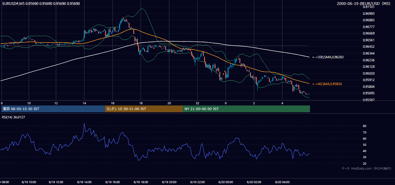 2000-06-19（月） EUR/USD 5分足チャート