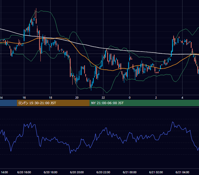 2000年6月20日（火） EUR/USD 5分足チャート