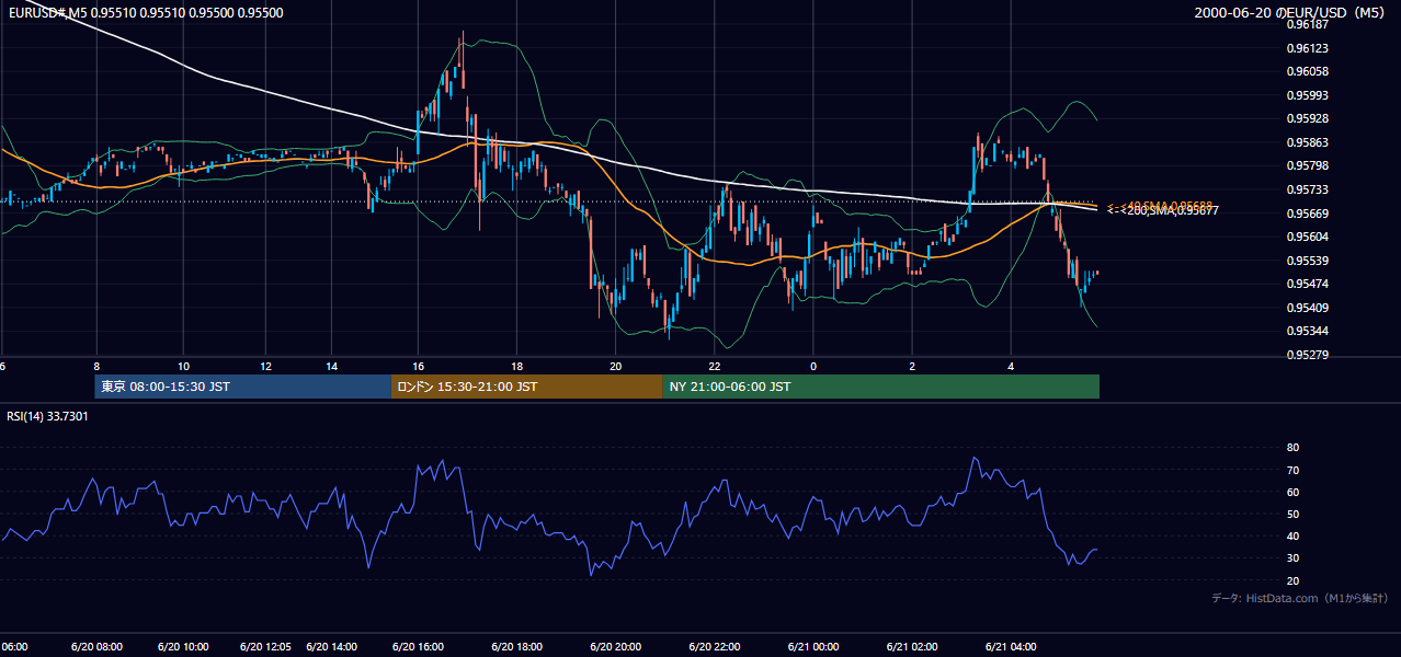 2000年6月20日(火) EUR/USD 5分足チャート