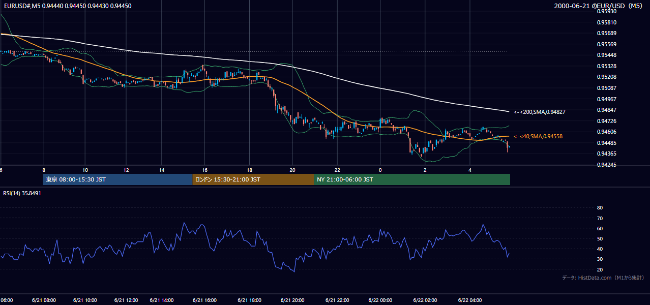 2000年6月21日(水) EUR/USD 5分足チャート