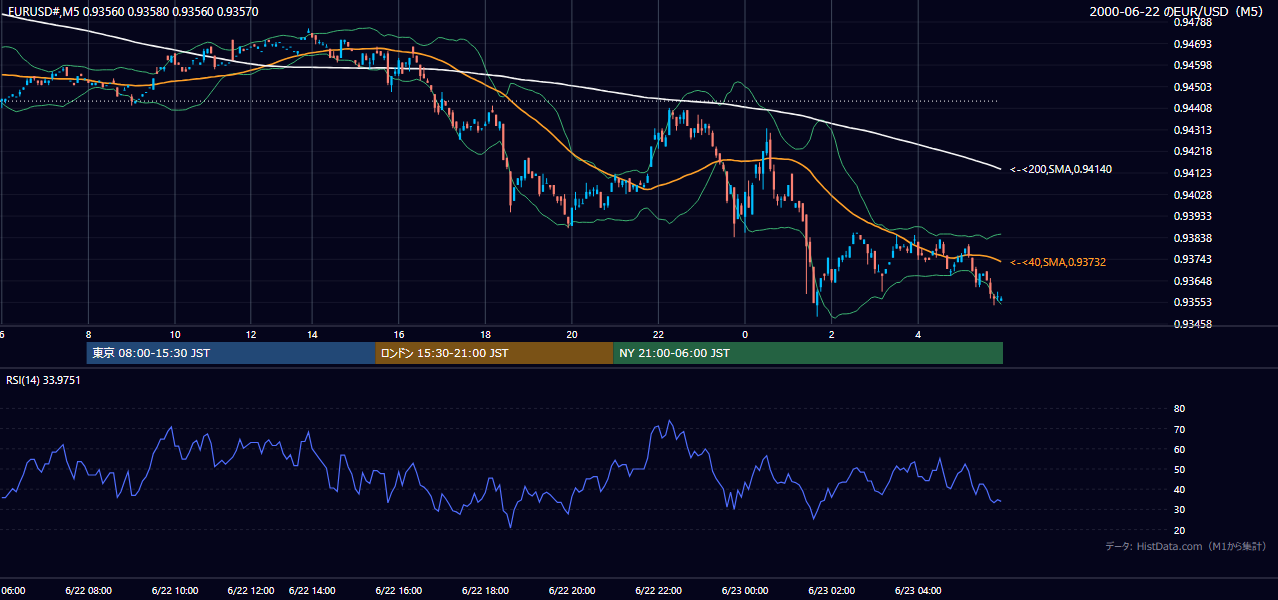2000-06-22（木） EUR/USD 5分足チャート