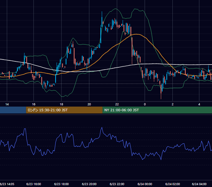 2000年6月23日（金） EUR/USD 5分足チャート