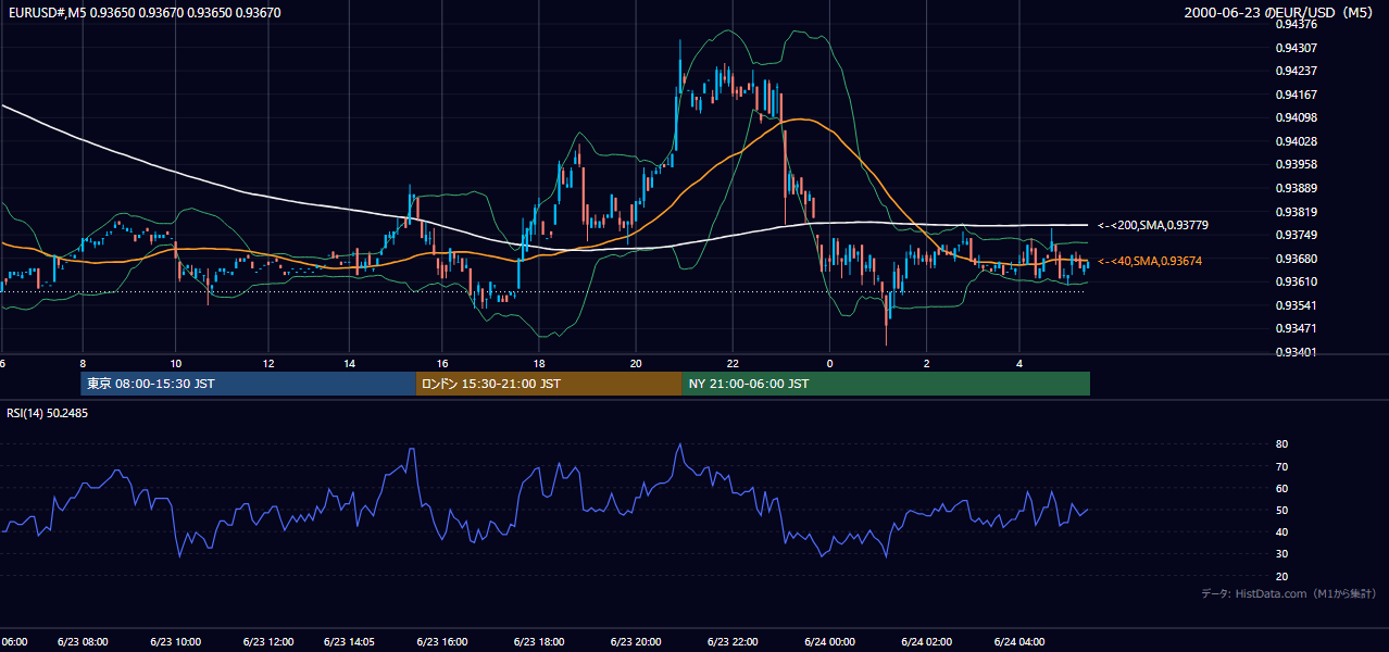 2000-06-23（金） EUR/USD 5分足チャート
