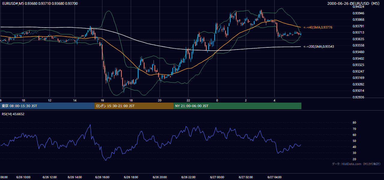 2000年6月26日(月) EUR/USD 5分足チャート