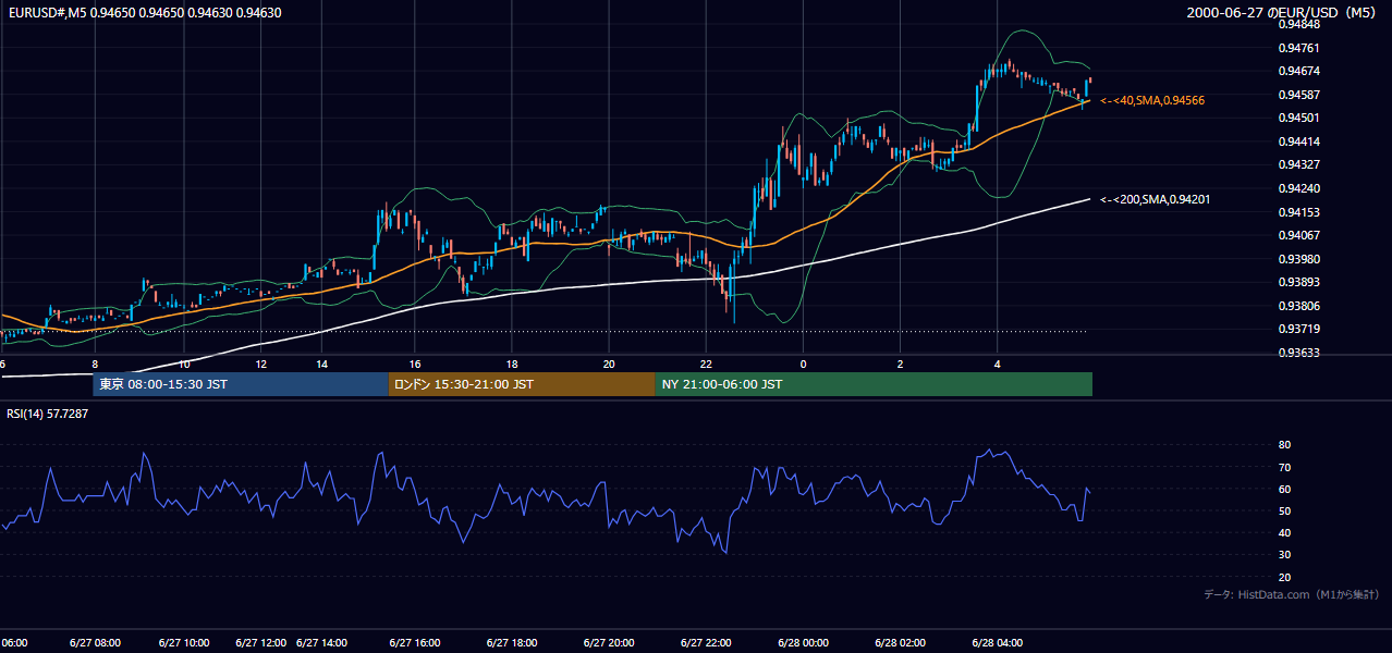 2000年6月27日(火) EUR/USD 5分足チャート