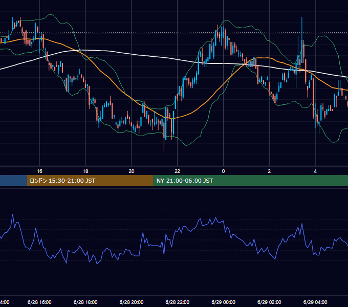 2000年6月28日（水） EUR/USD 5分足チャート