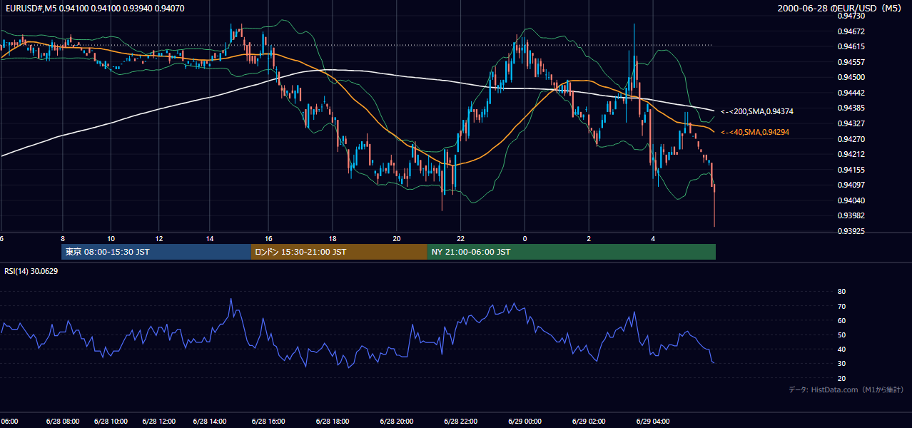 2000-06-28（水） EUR/USD 5分足チャート