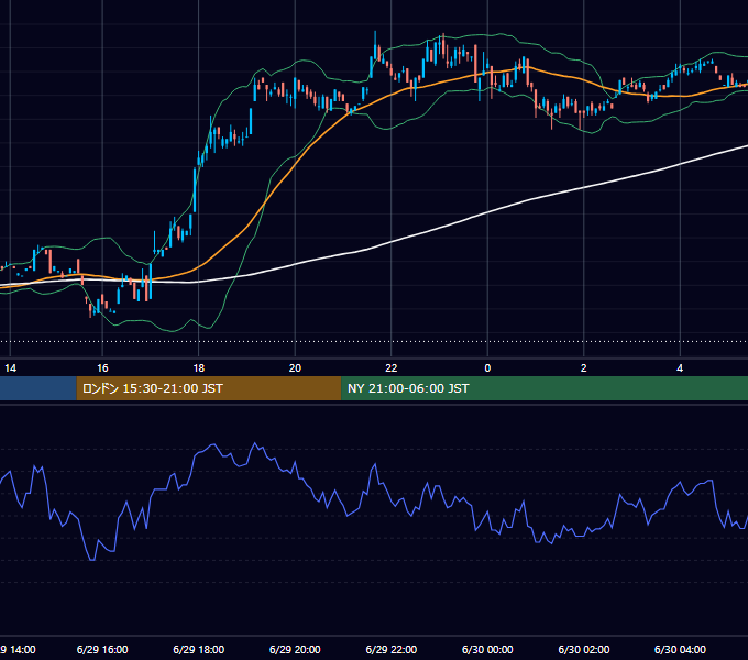 2000年6月29日（木） EUR/USD 5分足チャート