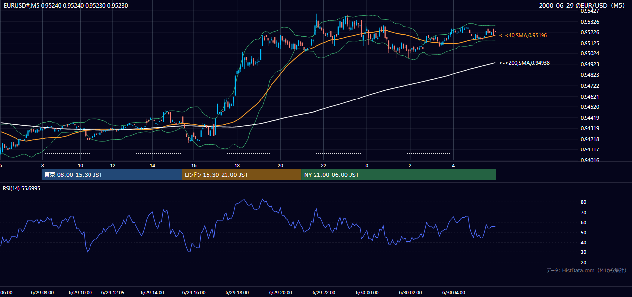 2000-06-29（木） EUR/USD 5分足チャート