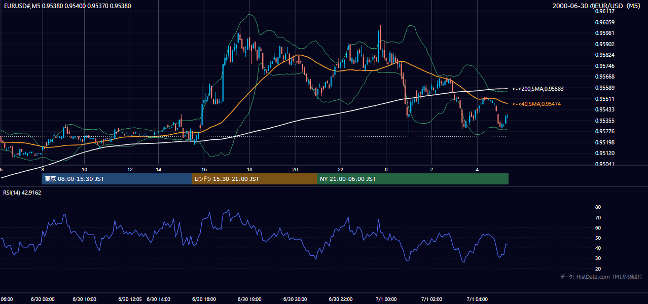 2000-06-30（金） EUR/USD 5分足チャート