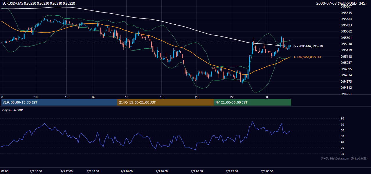 2000-07-03（月） EUR/USD 5分足チャート