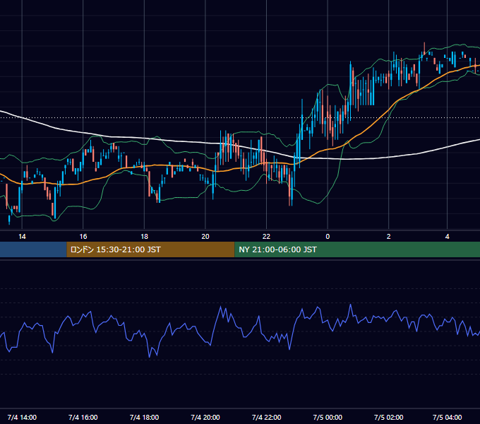 2000年7月4日（火） EUR/USD 5分足チャート