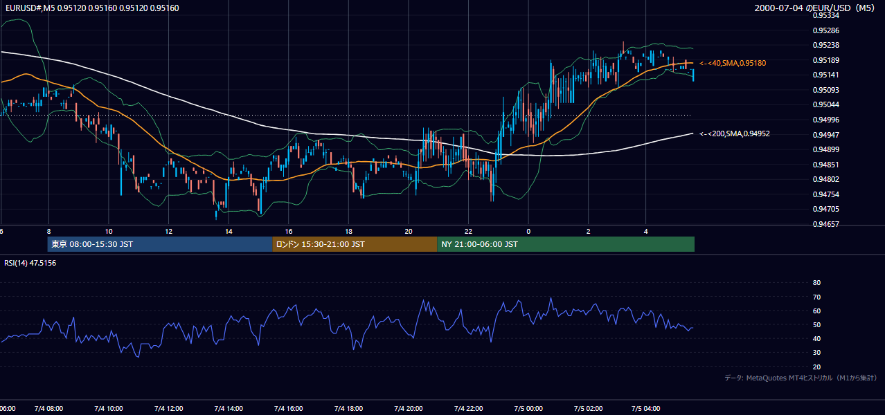 2000-07-04（火） EUR/USD 5分足チャート