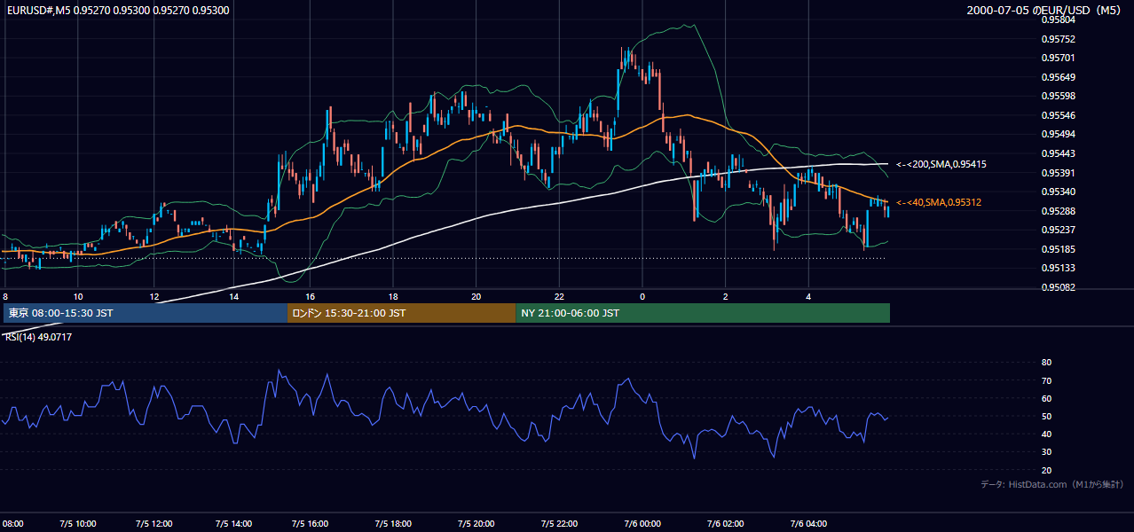 2000-07-05（水） EUR/USD 5分足チャート