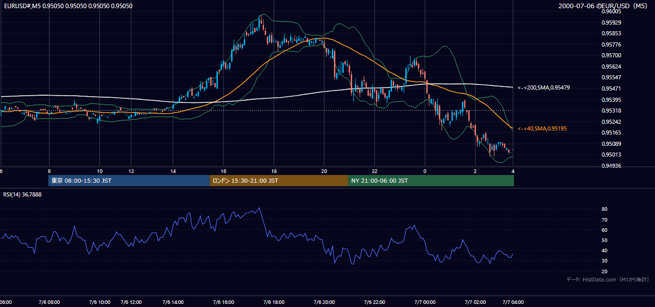 2000年7月6日(木) EUR/USD 5分足チャート