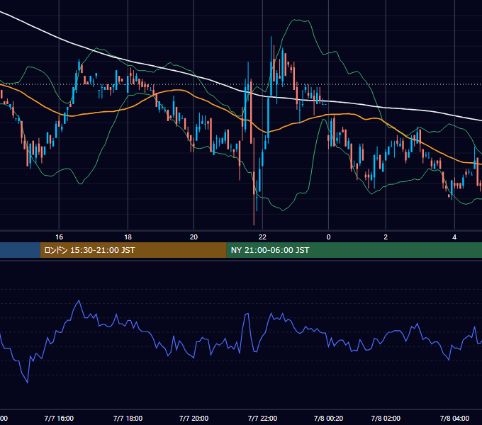 2000年7月7日（金） EUR/USD 5分足チャート