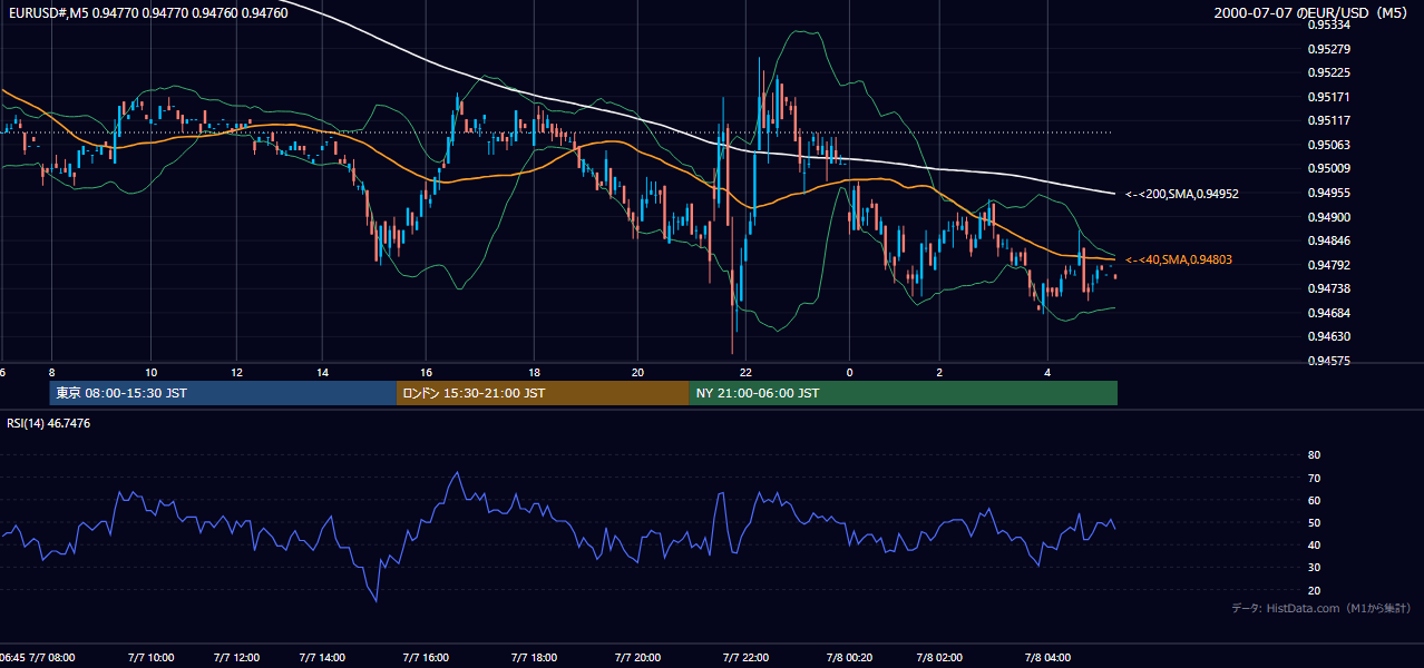 2000-07-07（金） EUR/USD 5分足チャート