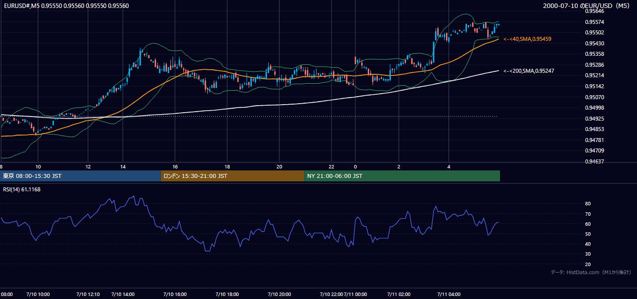 2000年7月10日(月) EUR/USD 5分足チャート