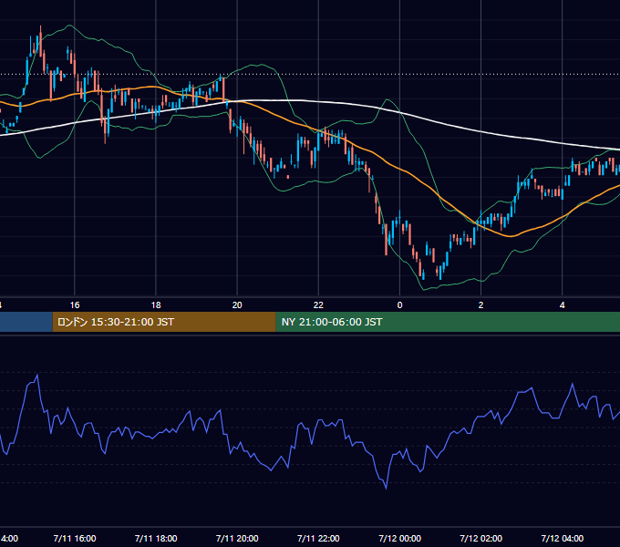 2000年7月11日（火） EUR/USD 5分足チャート