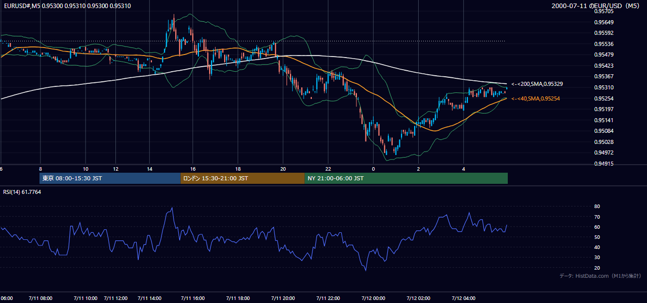 2000年7月11日(火) EUR/USD 5分足チャート