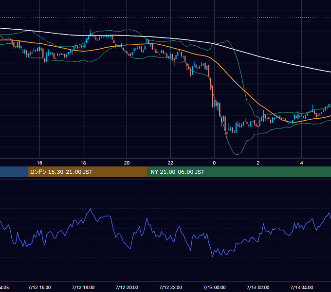 2000年7月12日（水） EUR/USD 5分足チャート