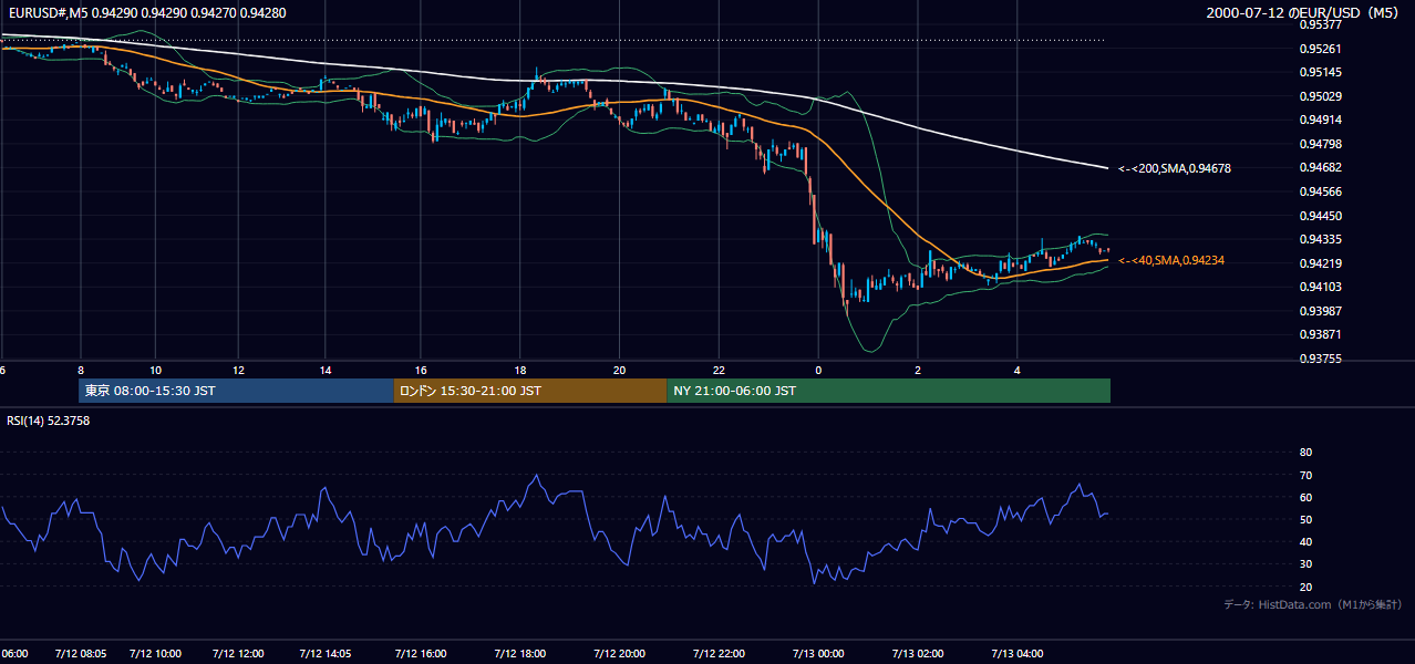2000年7月12日(水) EUR/USD 5分足チャート