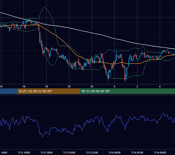 2000年7月13日（木） EUR/USD 5分足チャート