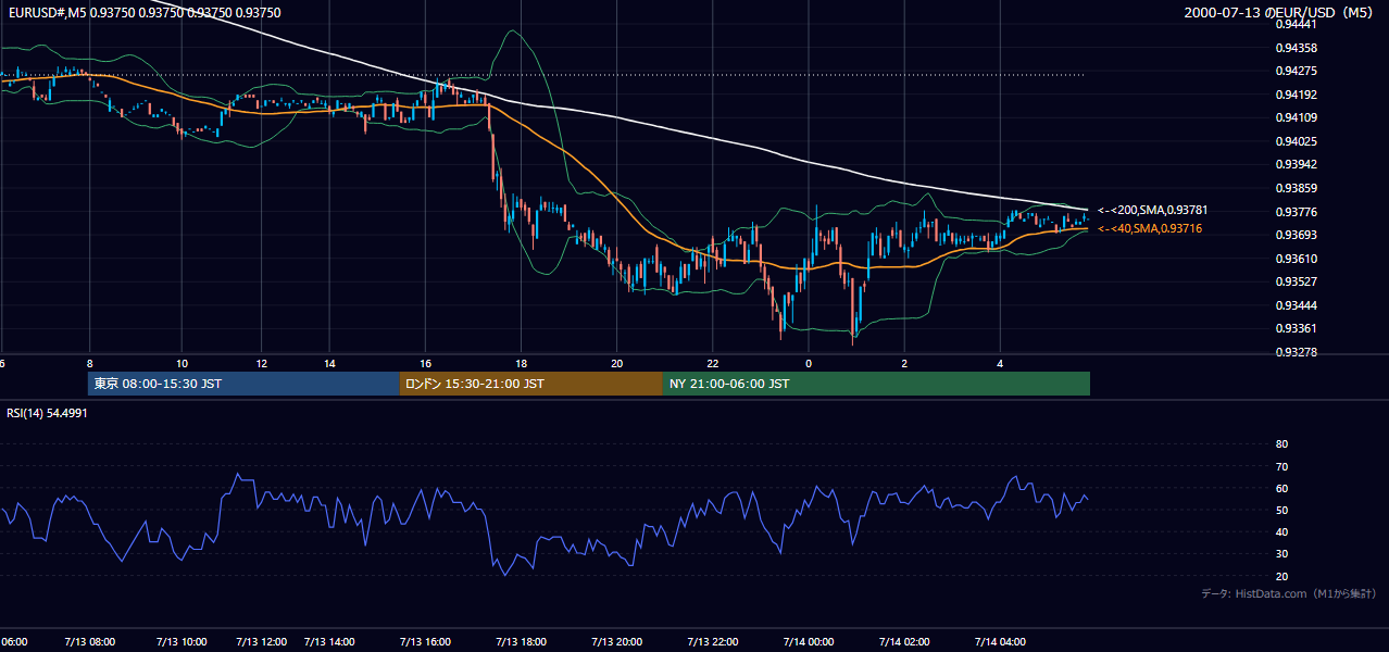 2000-07-13（木） EUR/USD 5分足チャート