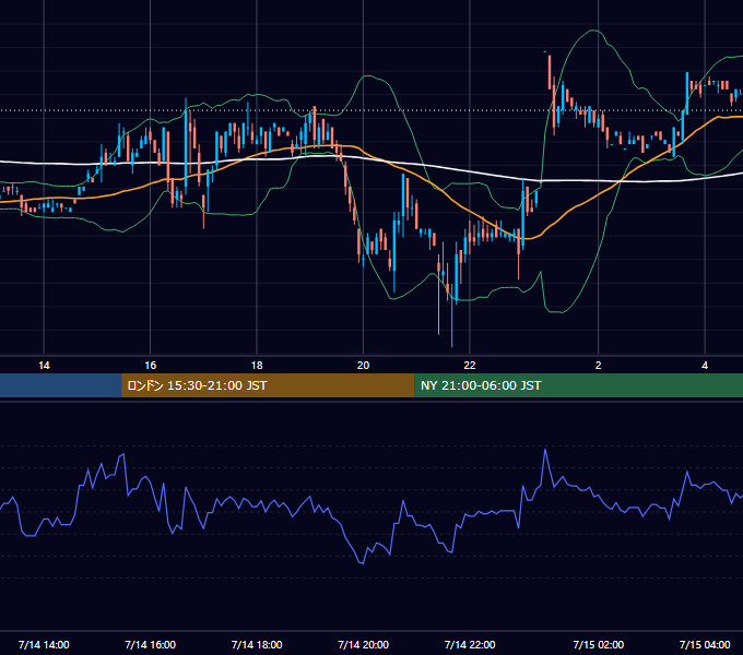 2000年7月14日（金） EUR/USD 5分足チャート