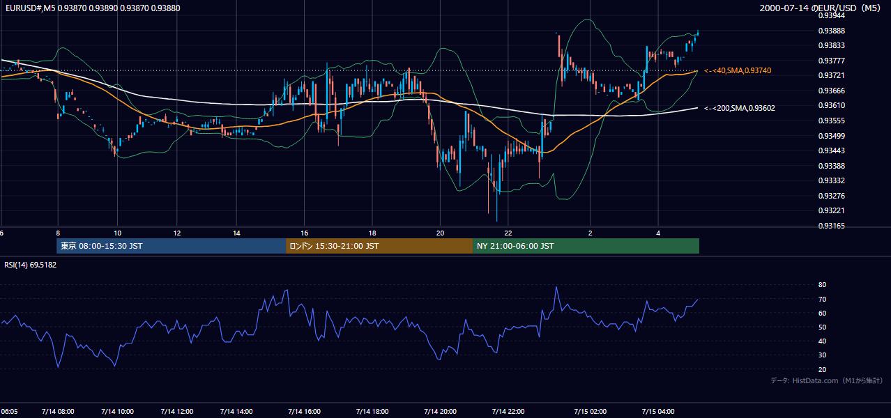 2000-07-14（金） EUR/USD 5分足チャート