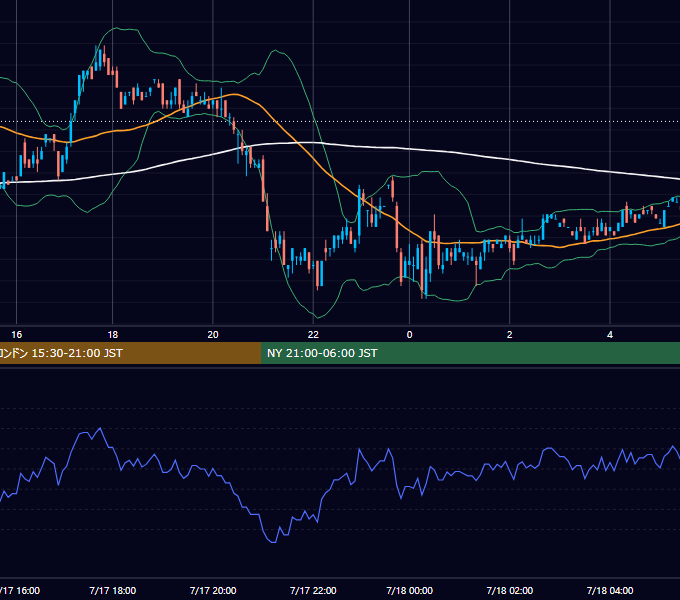 2000年7月17日（月） EUR/USD 5分足チャート
