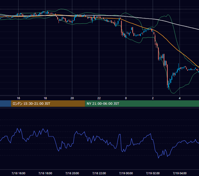 2000年7月18日（火） EUR/USD 5分足チャート