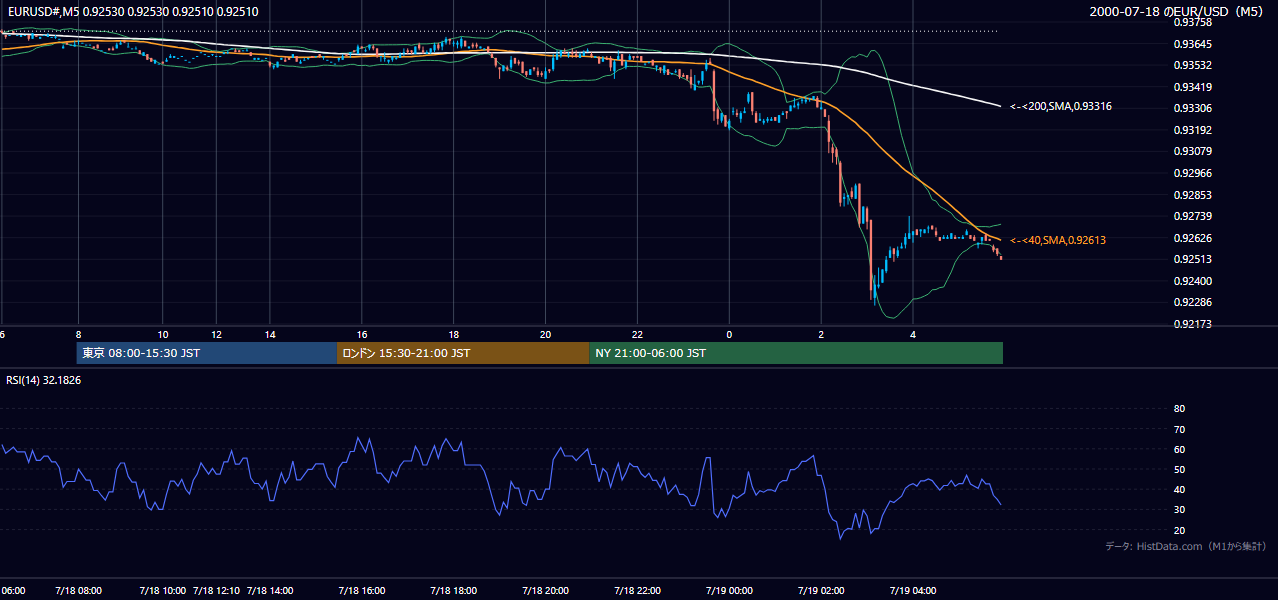 2000-07-18（火） EUR/USD 5分足チャート