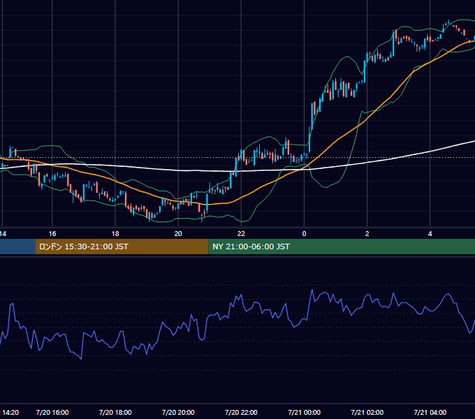 2000年7月20日（木） EUR/USD 5分足チャート