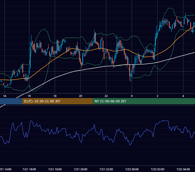2000年7月21日（金） EUR/USD 5分足チャート