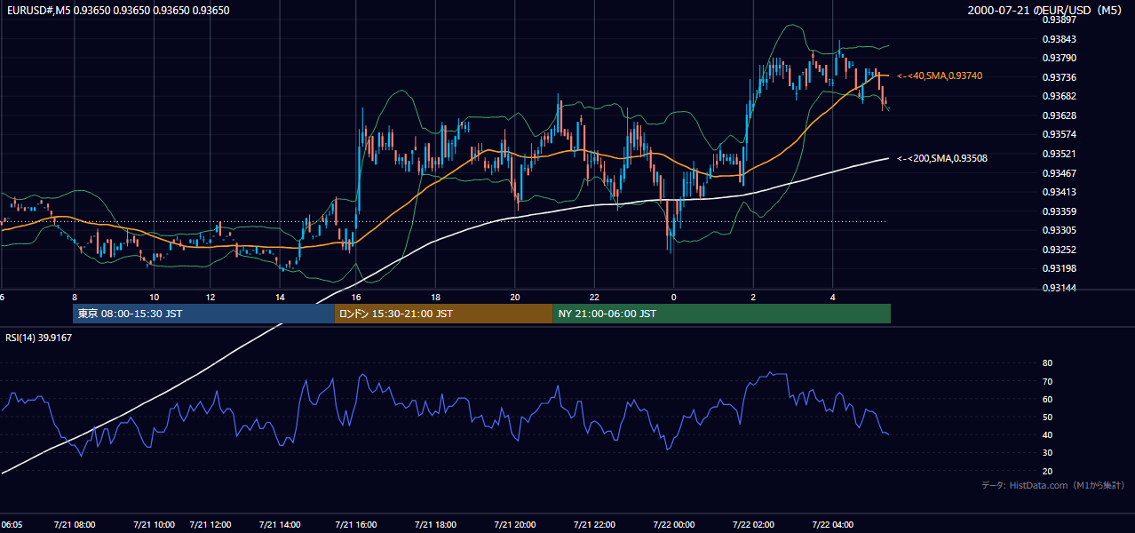 2000年7月21日(金) EUR/USD 5分足チャート