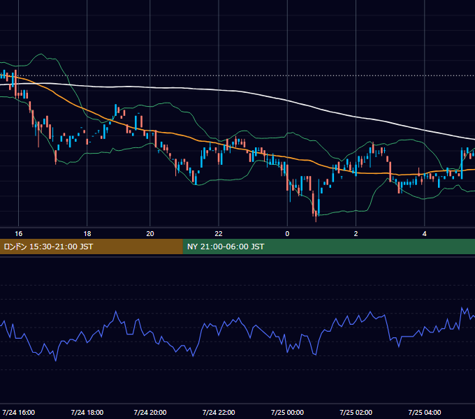 2000年7月24日（月） EUR/USD 5分足チャート