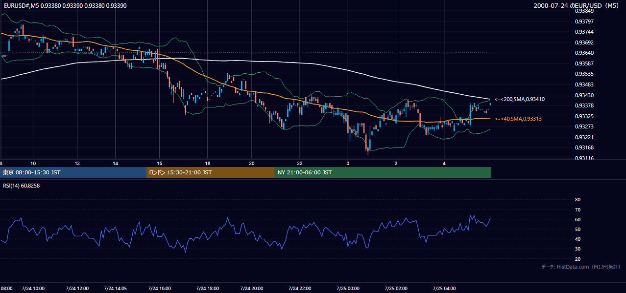 2000年7月24日(月) EUR/USD 5分足チャート
